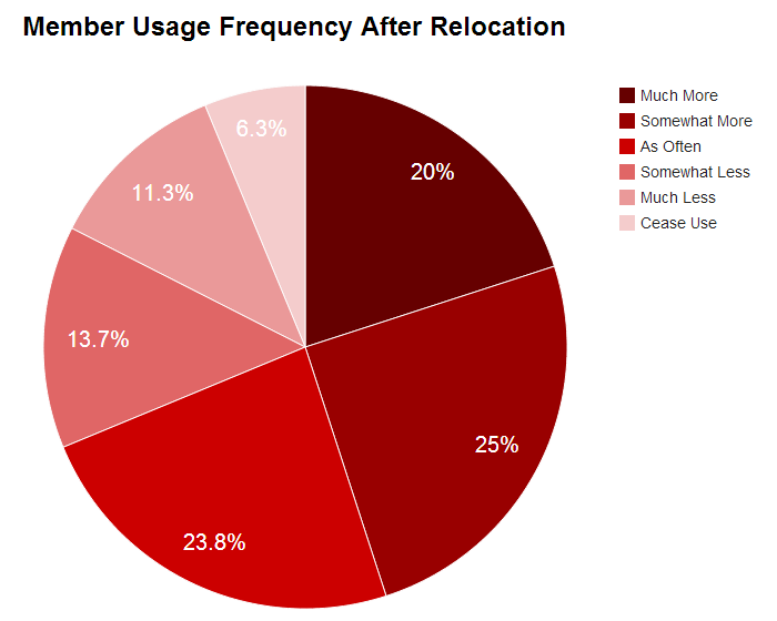 VTL New Space Survey - Member Usage Frequency After Relocation